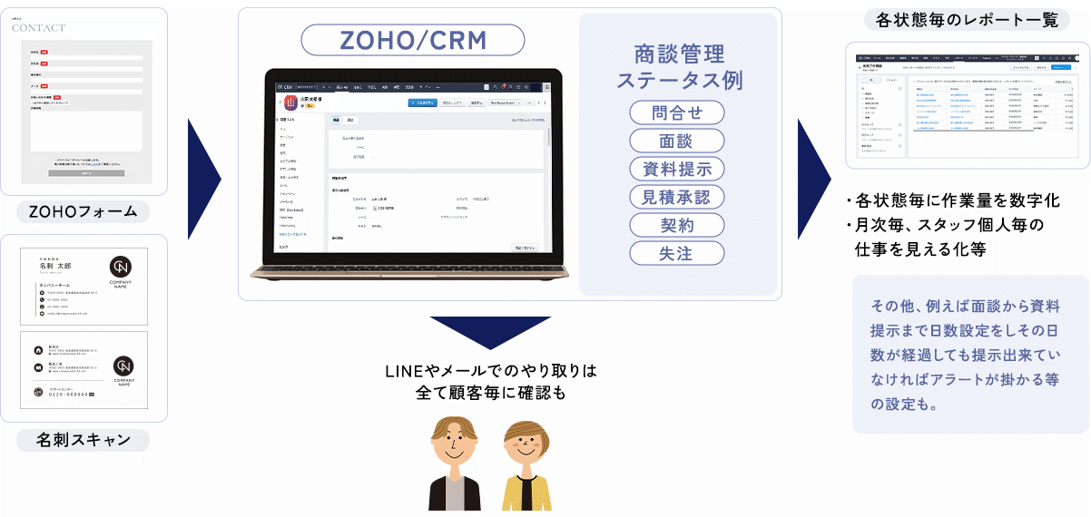 顧客及び営業管理の見える化説明イラスト