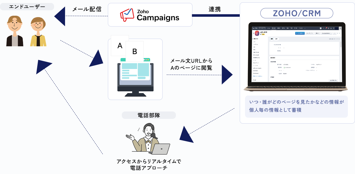 エンドユーザーの属性把握を武器に営業説明イラスト