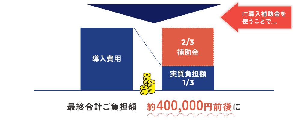 IT導入補助金を使うことで、最終合計ご負担額約400,000円前後に