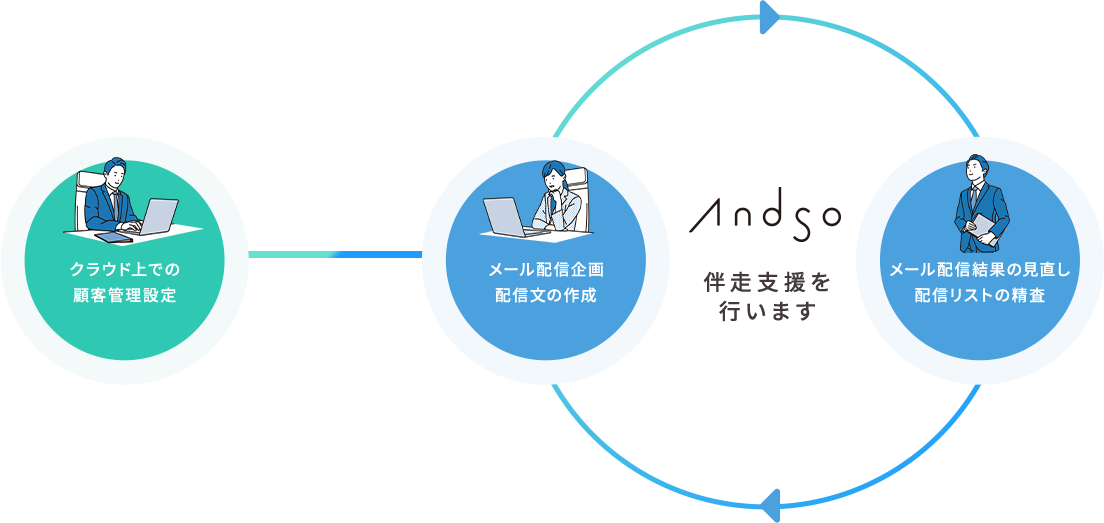 クラウド上での顧客管理設定　メール配信企画配信分の作成　伴走支援を行います　メール配信結果の見直し　配信リストの精査