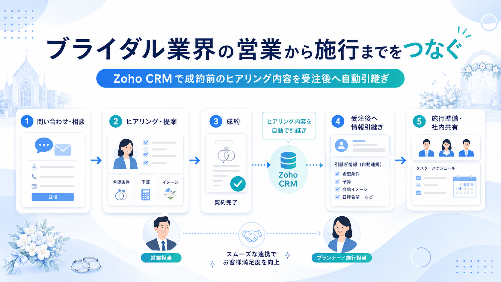 ブライダル業界の営業から施行までをつなぐ──Zoho CRMで成約前のヒアリング内容を受注後へ引き継ぐ構成を作成