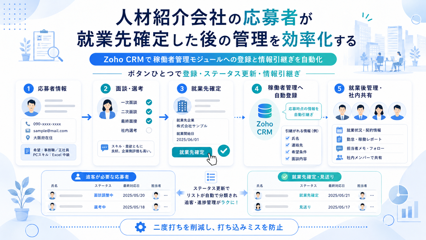 人材紹介会社の応募者が就業先確定した後の管理を効率化する──Zoho CRMで稼働者管理モジュールへの登録と情報引継ぎを自動化