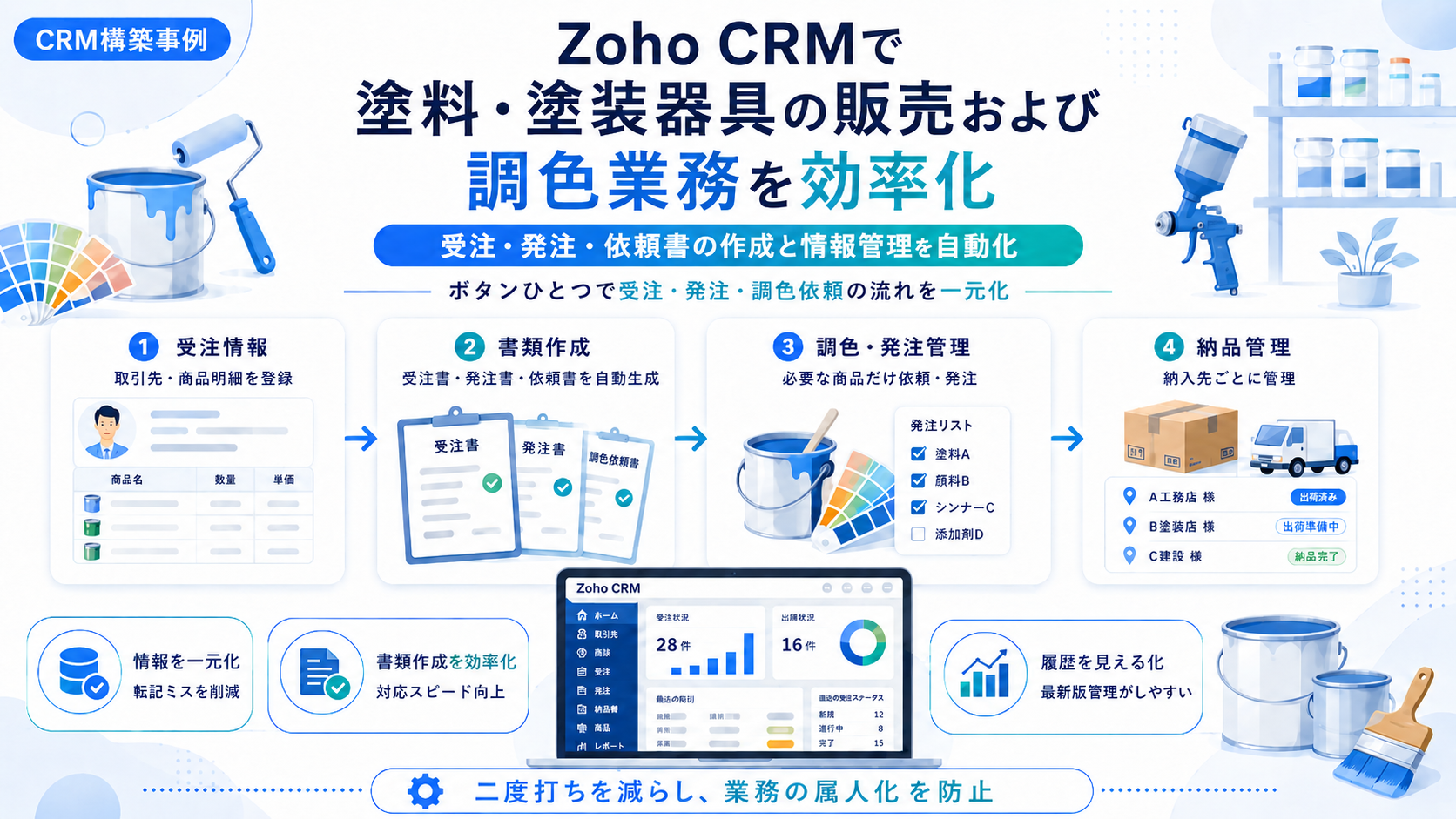 Zoho CRMで塗料・塗装器具の販売および調色業務を効率化|塗料販売・調色会社のCRM構築事例